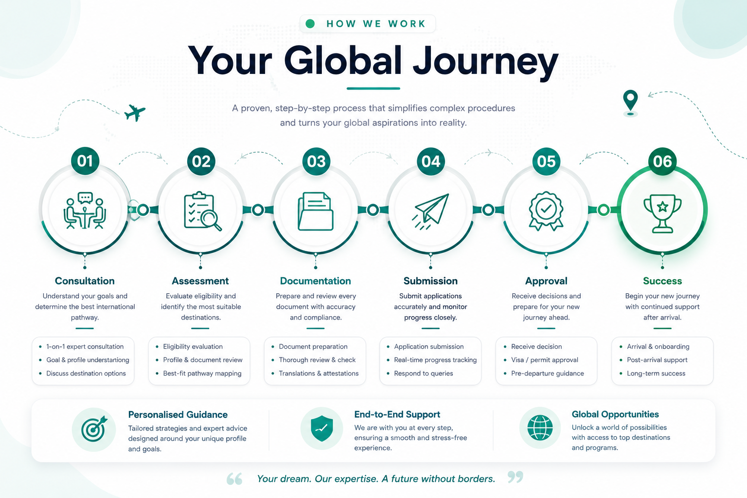 Prime Pathways Global Mobility Process