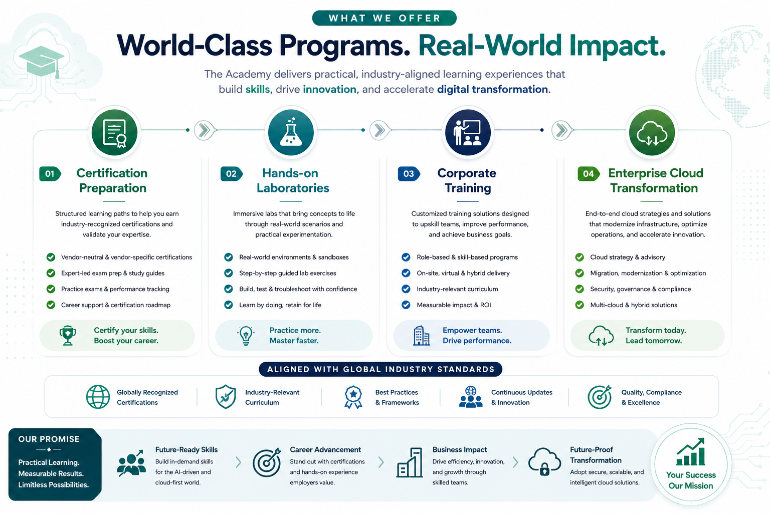 Prime Pathways Cloud Academy Process