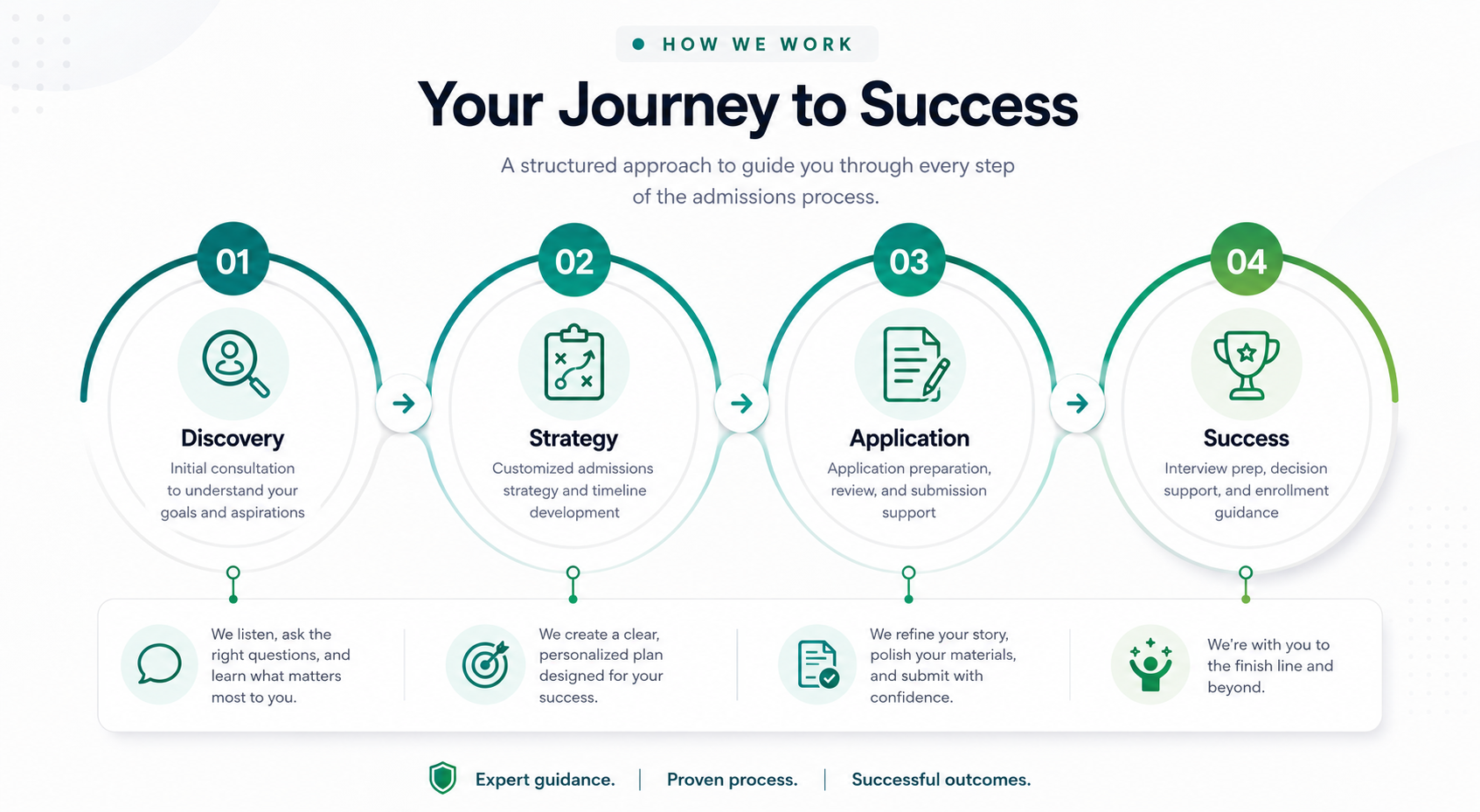 Prime Pathways Education Process
