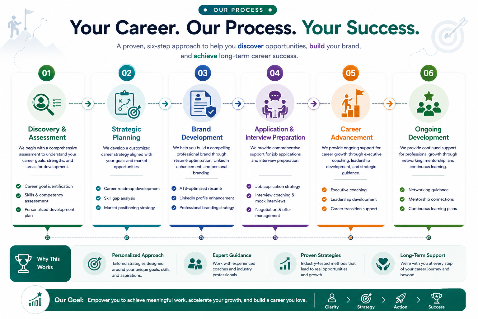 Prime Research Institute Process